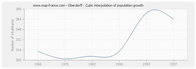 Oberdorff : Cubic interpolation of population growth