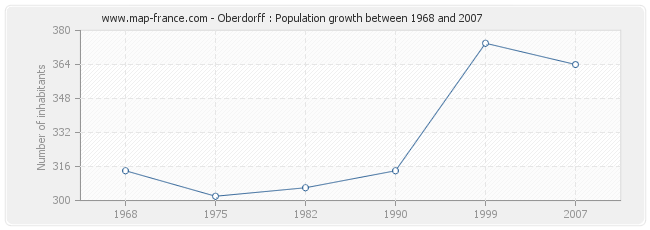 Population Oberdorff