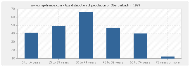 Age distribution of population of Obergailbach in 1999
