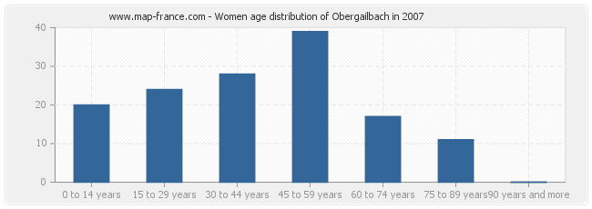 Women age distribution of Obergailbach in 2007
