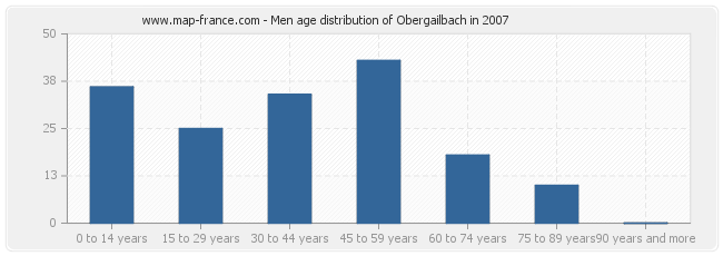 Men age distribution of Obergailbach in 2007