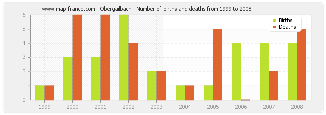 Obergailbach : Number of births and deaths from 1999 to 2008