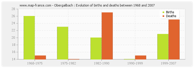 Obergailbach : Evolution of births and deaths between 1968 and 2007