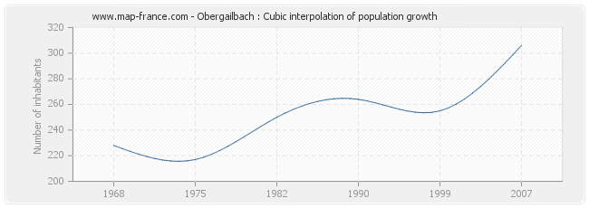 Obergailbach : Cubic interpolation of population growth