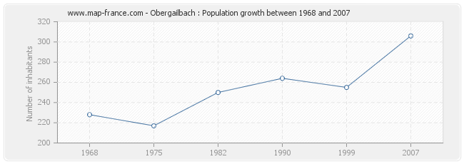 Population Obergailbach