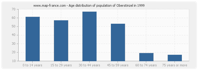 Age distribution of population of Oberstinzel in 1999
