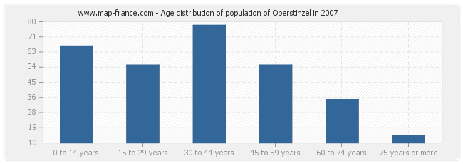 Age distribution of population of Oberstinzel in 2007