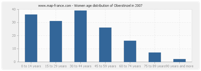 Women age distribution of Oberstinzel in 2007