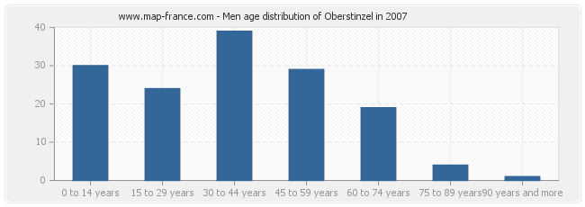 Men age distribution of Oberstinzel in 2007