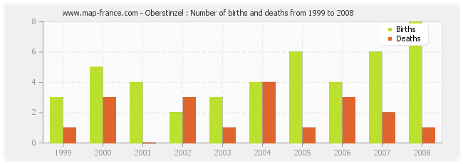 Oberstinzel : Number of births and deaths from 1999 to 2008