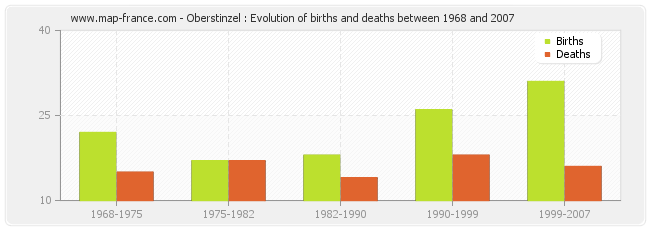 Oberstinzel : Evolution of births and deaths between 1968 and 2007