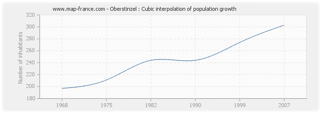 Oberstinzel : Cubic interpolation of population growth