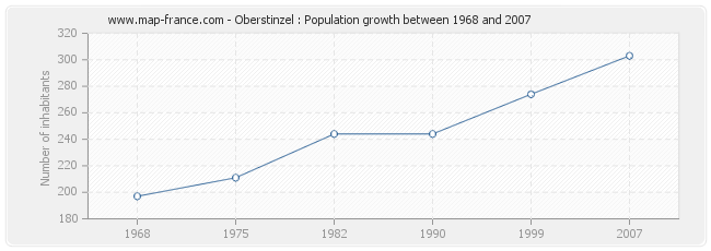 Population Oberstinzel