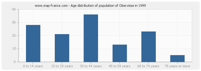 Age distribution of population of Obervisse in 1999