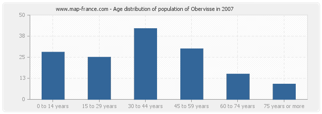 Age distribution of population of Obervisse in 2007