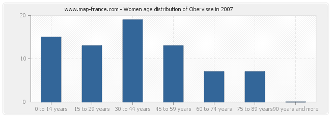 Women age distribution of Obervisse in 2007