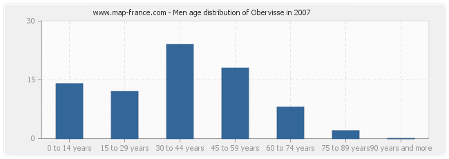 Men age distribution of Obervisse in 2007