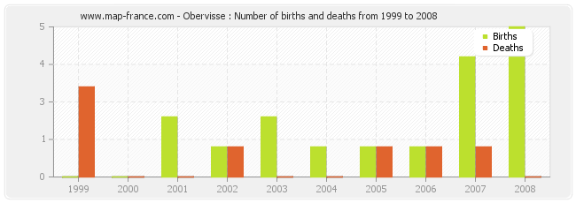 Obervisse : Number of births and deaths from 1999 to 2008