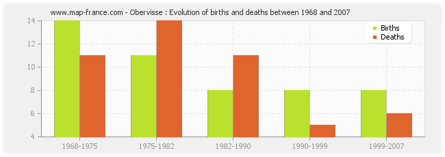 Obervisse : Evolution of births and deaths between 1968 and 2007