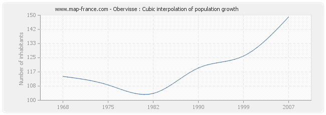 Obervisse : Cubic interpolation of population growth