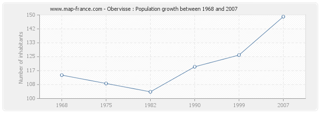 Population Obervisse