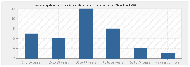 Age distribution of population of Obreck in 1999