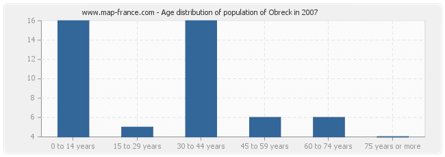 Age distribution of population of Obreck in 2007