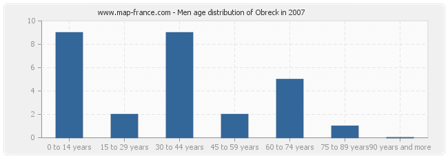 Men age distribution of Obreck in 2007