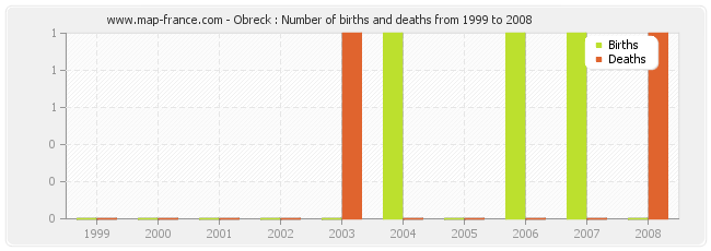 Obreck : Number of births and deaths from 1999 to 2008