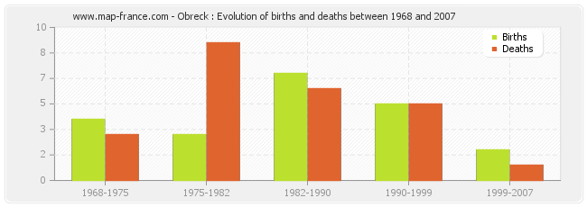 Obreck : Evolution of births and deaths between 1968 and 2007