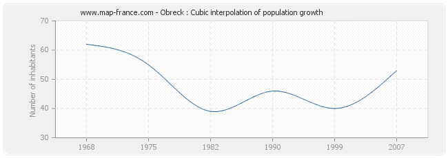 Obreck : Cubic interpolation of population growth