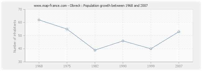 Population Obreck
