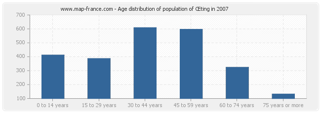 Age distribution of population of Œting in 2007