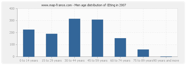 Men age distribution of Œting in 2007