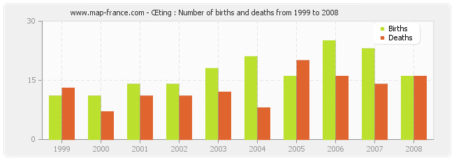 Œting : Number of births and deaths from 1999 to 2008
