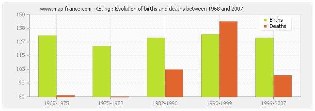 Œting : Evolution of births and deaths between 1968 and 2007