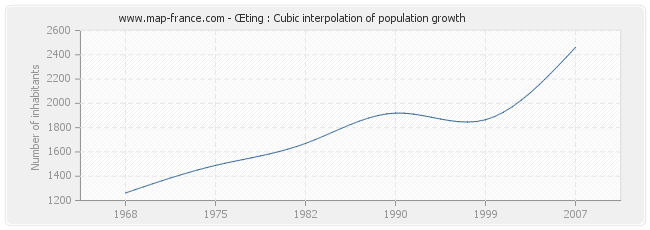Œting : Cubic interpolation of population growth