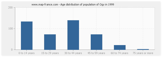Age distribution of population of Ogy in 1999