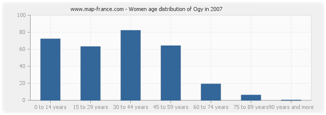 Women age distribution of Ogy in 2007