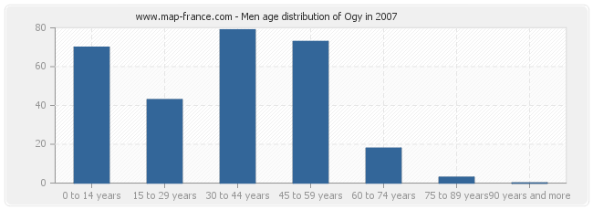 Men age distribution of Ogy in 2007