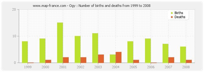 Ogy : Number of births and deaths from 1999 to 2008