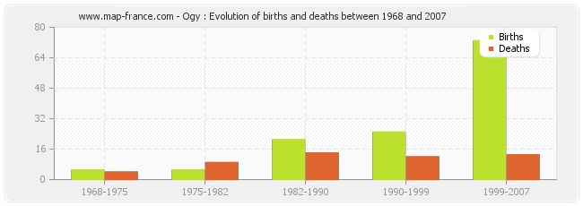 Ogy : Evolution of births and deaths between 1968 and 2007