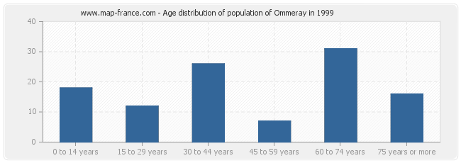 Age distribution of population of Ommeray in 1999