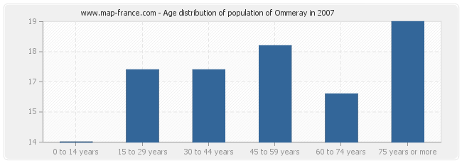 Age distribution of population of Ommeray in 2007