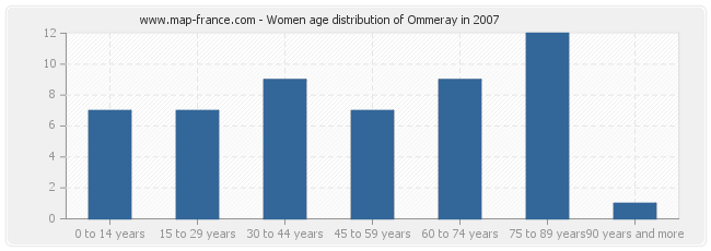 Women age distribution of Ommeray in 2007