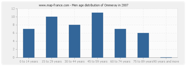 Men age distribution of Ommeray in 2007