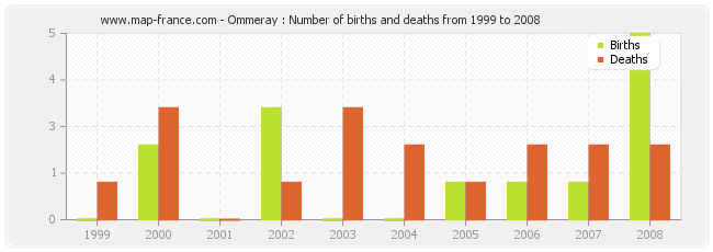 Ommeray : Number of births and deaths from 1999 to 2008