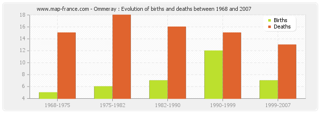 Ommeray : Evolution of births and deaths between 1968 and 2007