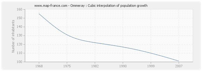 Ommeray : Cubic interpolation of population growth