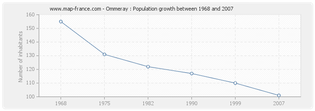 Population Ommeray